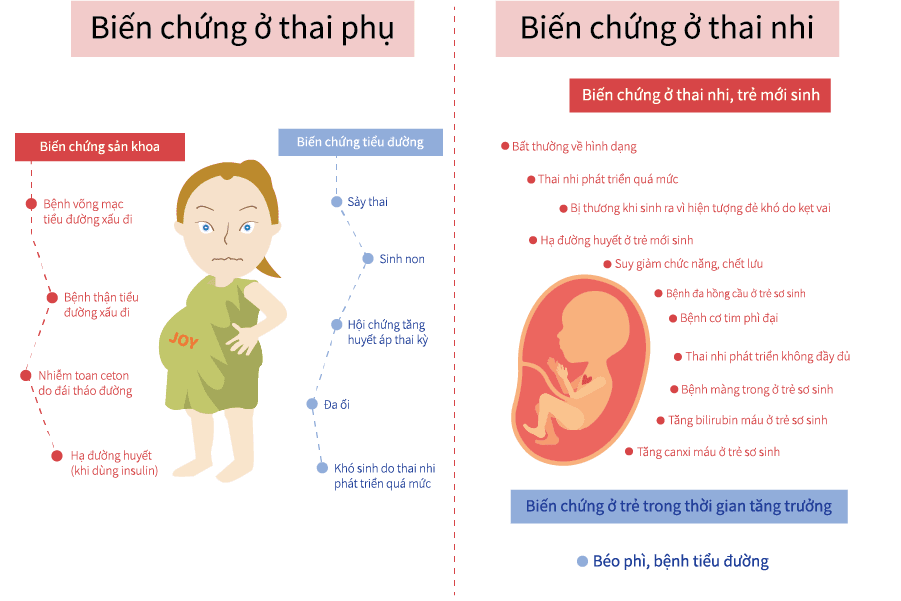 biến chứng khi bị tiểu đường thai kỳ